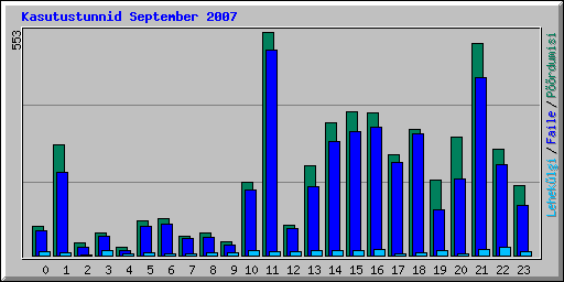 Kasutustunnid September 2007