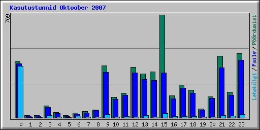 Kasutustunnid Oktoober 2007