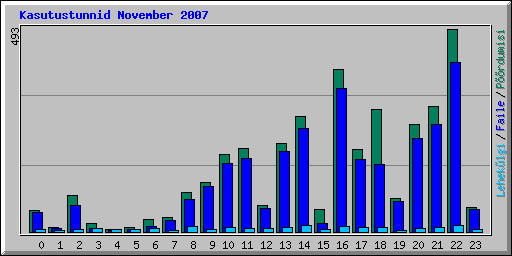 Kasutustunnid November 2007