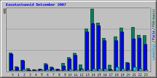 Kasutustunnid Detsember 2007