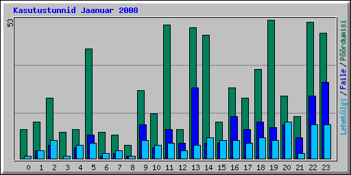 Kasutustunnid Jaanuar 2008