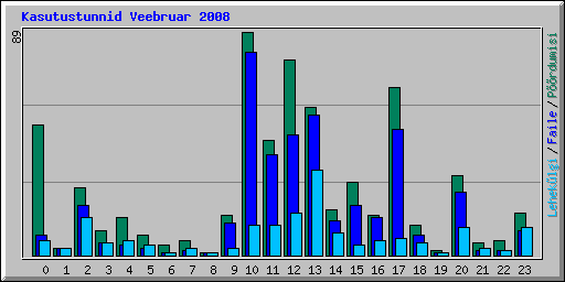 Kasutustunnid Veebruar 2008