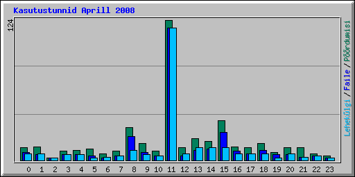 Kasutustunnid Aprill 2008