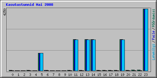 Kasutustunnid Mai 2008