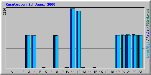 Kasutustunnid Juuni 2008