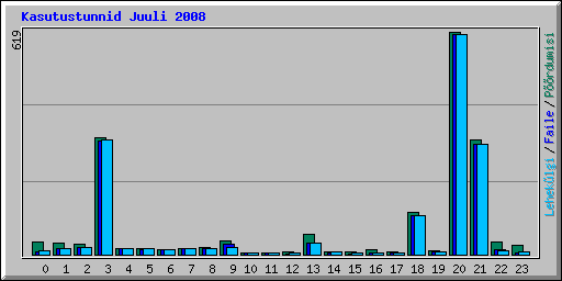Kasutustunnid Juuli 2008