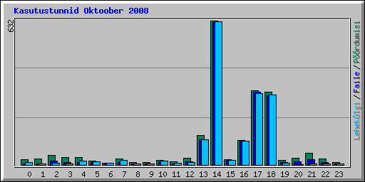 Kasutustunnid Oktoober 2008