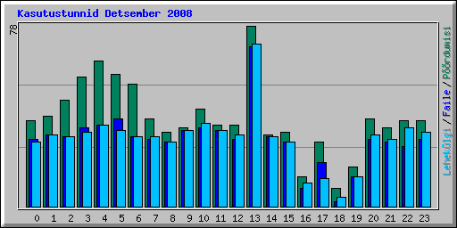 Kasutustunnid Detsember 2008