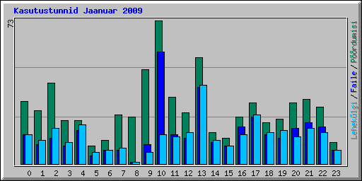 Kasutustunnid Jaanuar 2009