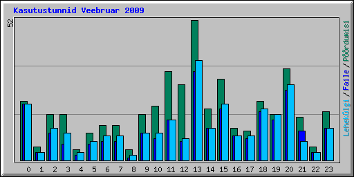 Kasutustunnid Veebruar 2009