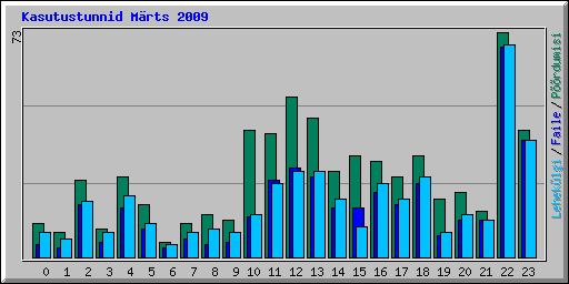Kasutustunnid Mrts 2009