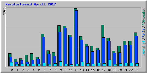 Kasutustunnid Aprill 2017