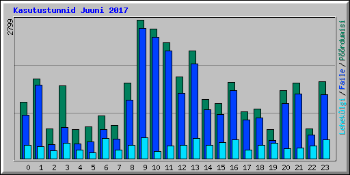 Kasutustunnid Juuni 2017