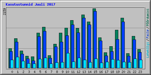 Kasutustunnid Juuli 2017