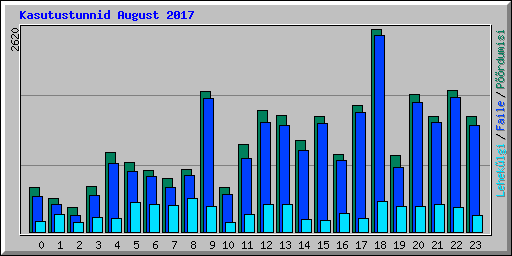 Kasutustunnid August 2017