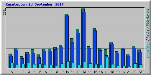 Kasutustunnid September 2017