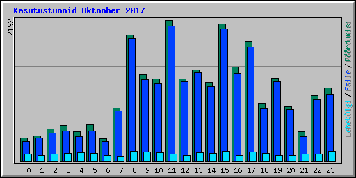 Kasutustunnid Oktoober 2017