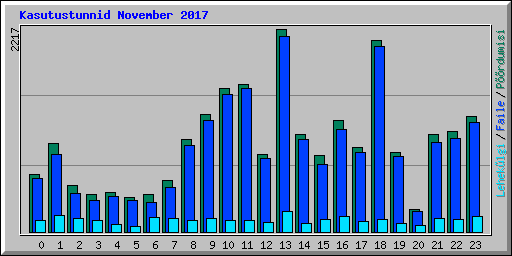 Kasutustunnid November 2017