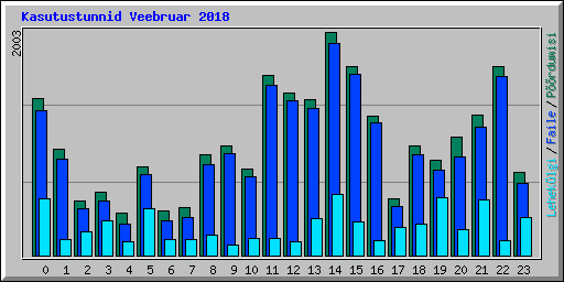 Kasutustunnid Veebruar 2018
